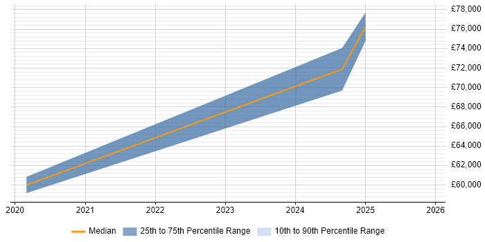 Salary distribution trend for jobs in Wokingham citing Event-Driven Architecture