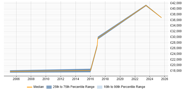 Salary distribution trend for Field Engineer job vacancies in Wokingham