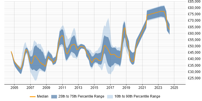 Salary distribution trend for jobs in Wokingham citing Finance