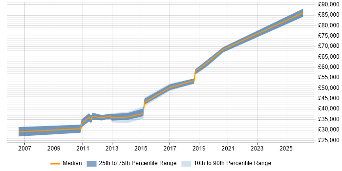 Salary distribution trend for jobs in Wokingham citing FMCG