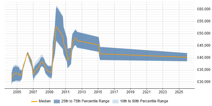 Salary distribution trend for jobs in Wokingham citing French Language