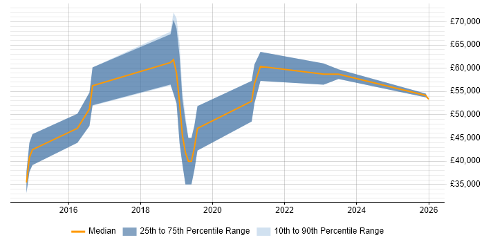 Salary distribution trend for Full-Stack Developer job vacancies in Wokingham