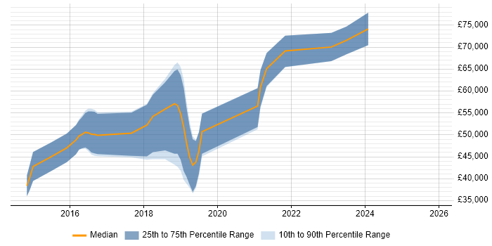 Salary distribution trend for jobs in Wokingham citing Full-Stack Development