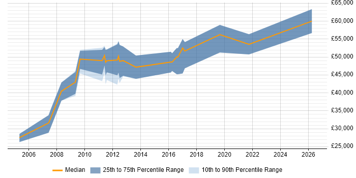 Salary distribution trend for jobs in Wokingham citing Functional Testing