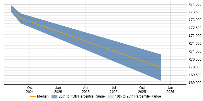 Salary distribution trend for jobs in Wokingham citing Generative AI