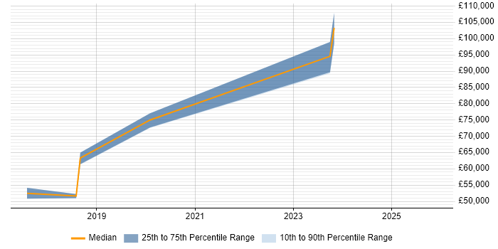 Salary distribution trend for jobs in Wokingham citing GitHub