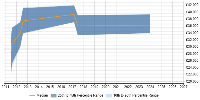 Salary distribution trend for jobs in Wokingham citing Google Analytics
