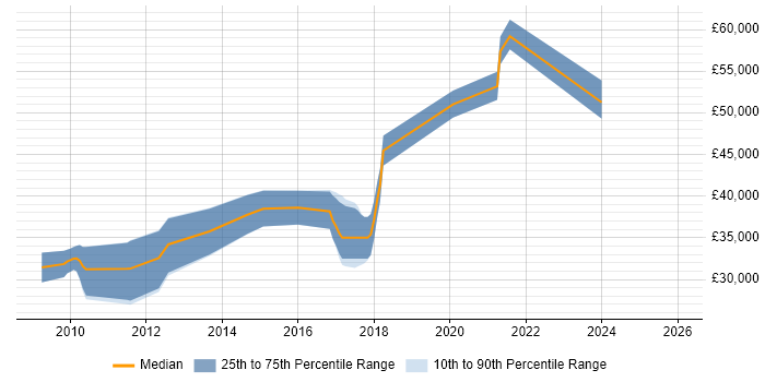 Salary distribution trend for jobs in Wokingham citing Google