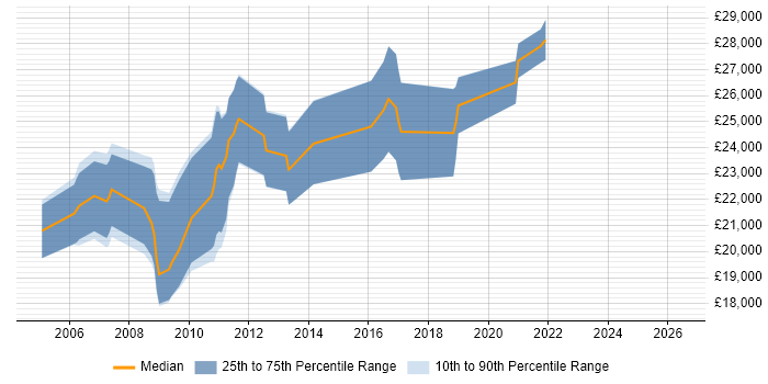 Salary distribution trend for Graduate job vacancies in Wokingham