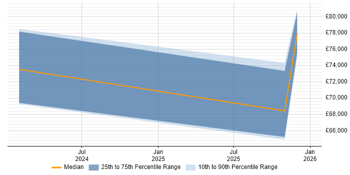 Salary distribution trend for jobs in Wokingham citing Health Technology