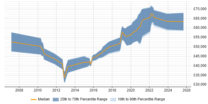 Salary distribution trend for jobs in Wokingham citing High Availability