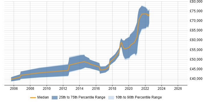 Salary distribution trend for jobs in Wokingham citing HTTP