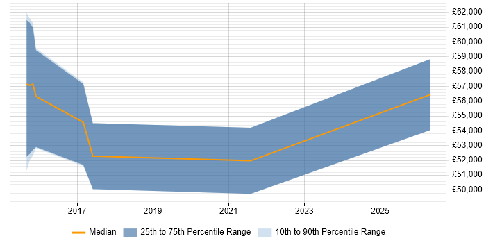 Salary distribution trend for jobs in Wokingham citing Incident Response