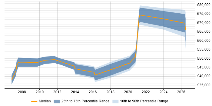 Salary distribution trend for jobs in Wokingham citing Information Security