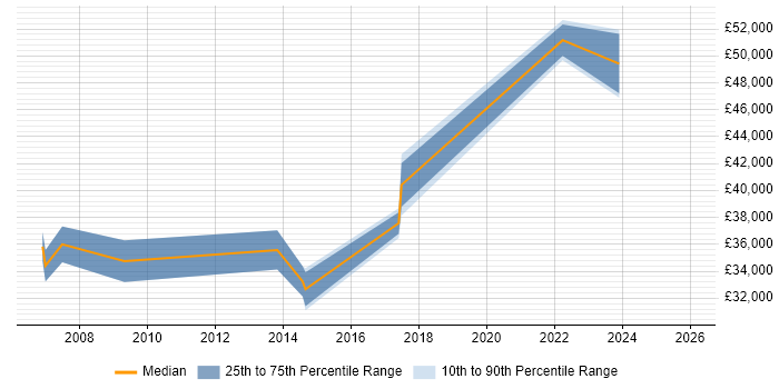 Salary distribution trend for Infrastructure Analyst job vacancies in Wokingham
