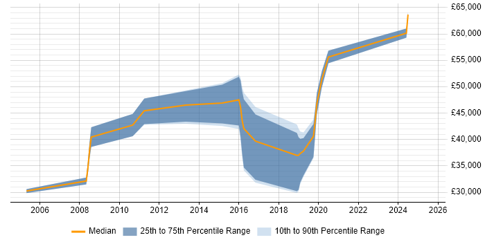 Salary distribution trend for jobs in Wokingham citing Integration Testing Salary distribution trend for jobs in Wokingham citing Integration Testing