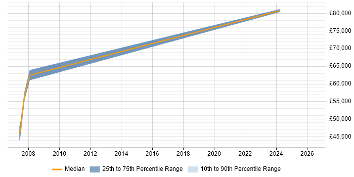 Salary distribution trend for jobs in Wokingham citing IntelliJ