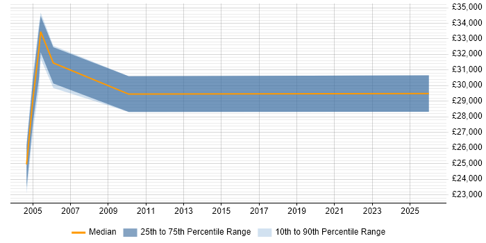 Salary distribution trend for Internal Sales Executive job vacancies in Wokingham