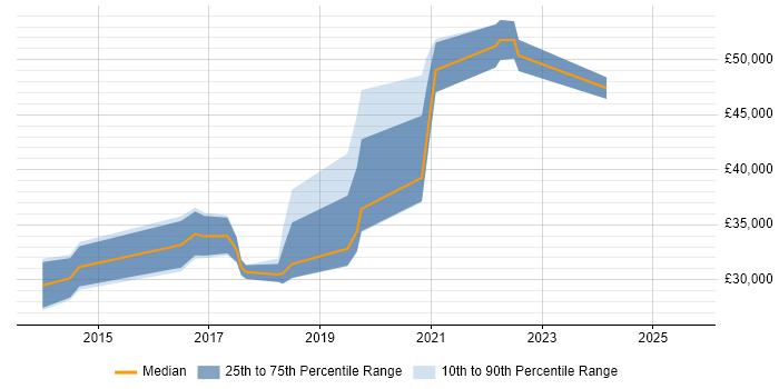 Salary distribution trend for jobs in Wokingham citing ISTQB