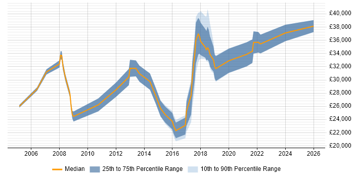 Salary distribution trend for IT Engineer job vacancies in Wokingham