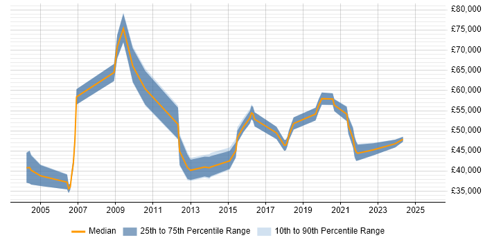 Salary distribution trend for IT Manager job vacancies in Wokingham