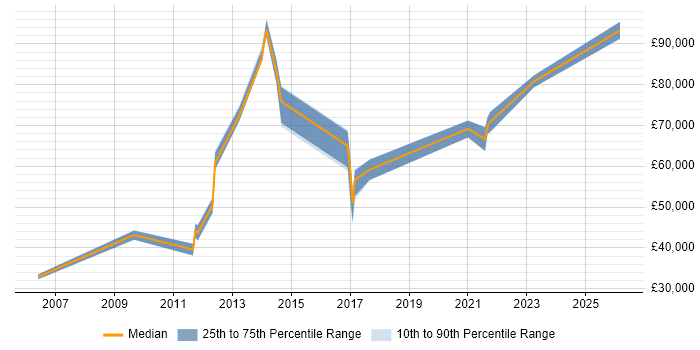 Salary distribution trend for jobs in Wokingham citing IT Strategy