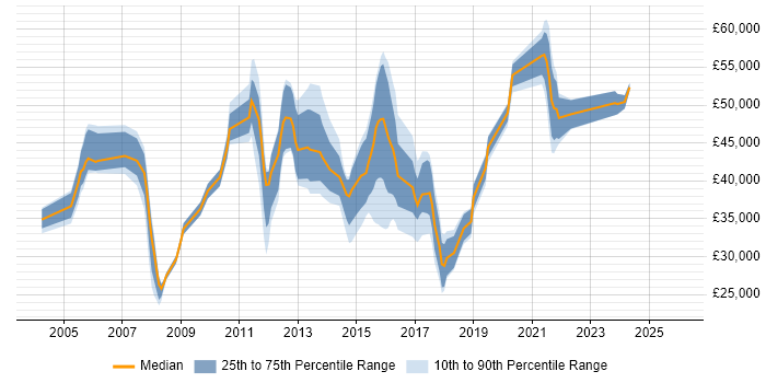 Salary distribution trend for jobs in Wokingham citing ITIL