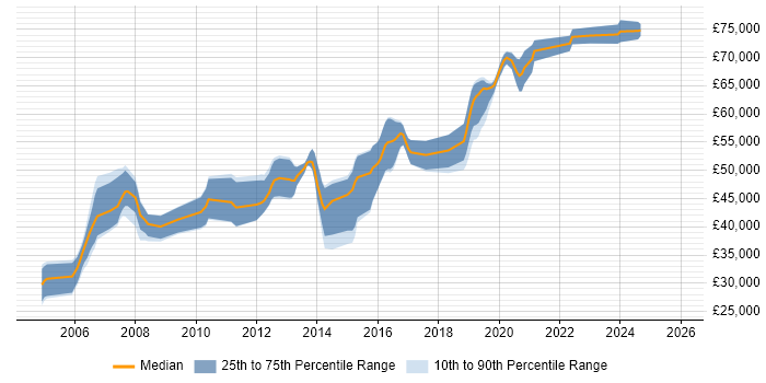 Salary distribution trend for Java Developer job vacancies in Wokingham