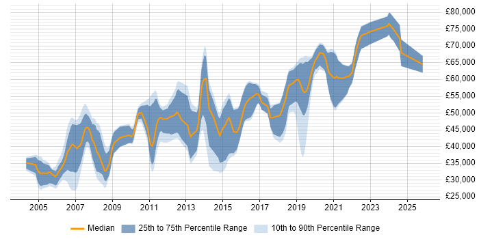 Salary distribution trend for jobs in Wokingham citing Java