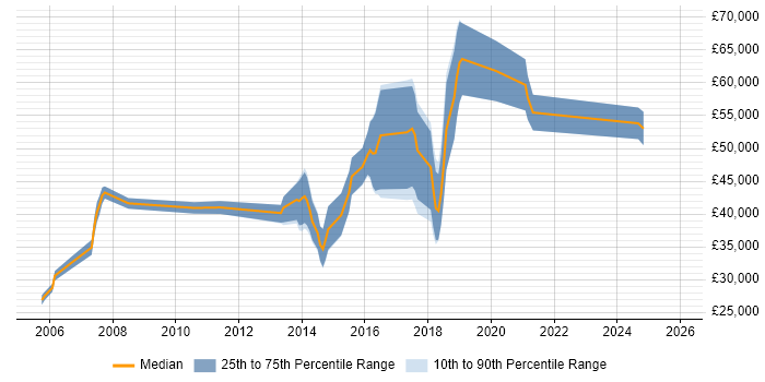 Salary distribution trend for JavaScript Developer job vacancies in Wokingham