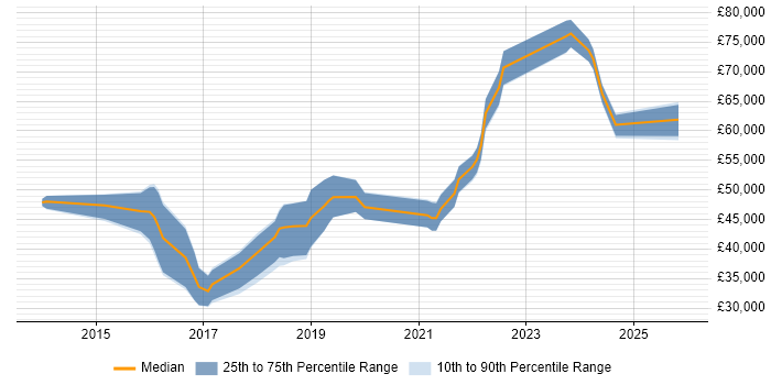 Salary distribution trend for jobs in Wokingham citing JIRA