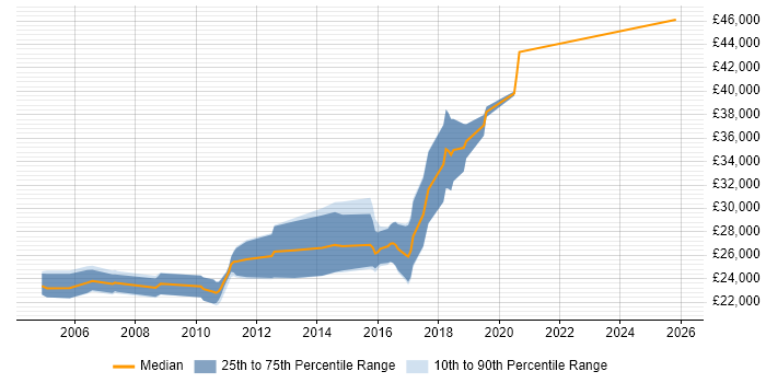 Salary distribution trend for Junior Developer job vacancies in Wokingham