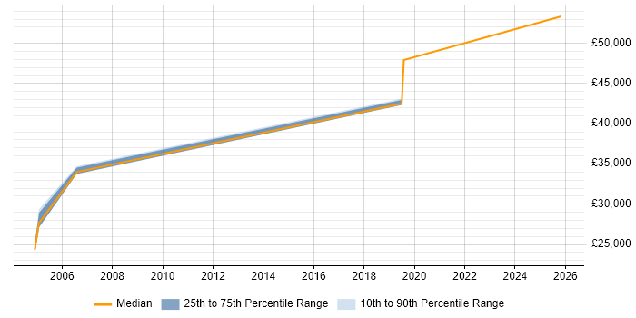 Salary distribution trend for Junior Java Developer job vacancies in Wokingham