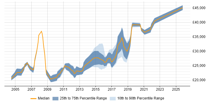 Salary distribution trend for Junior job vacancies in Wokingham