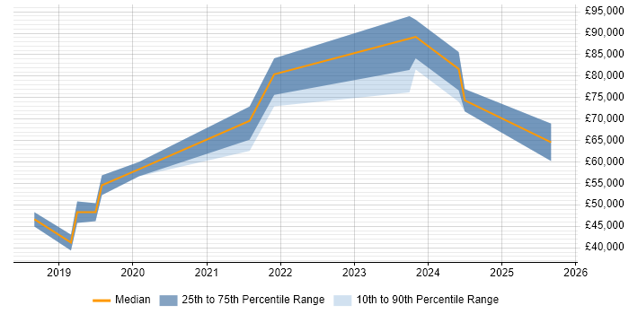 Salary distribution trend for jobs in Wokingham citing Kubernetes