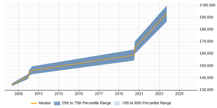 Salary distribution trend for jobs in Wokingham citing Law