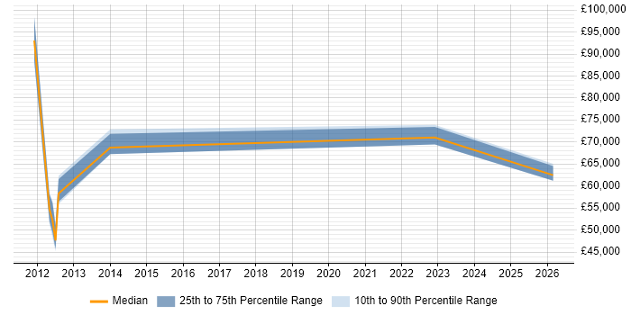 Salary distribution trend for jobs in Wokingham citing Legacy Applications