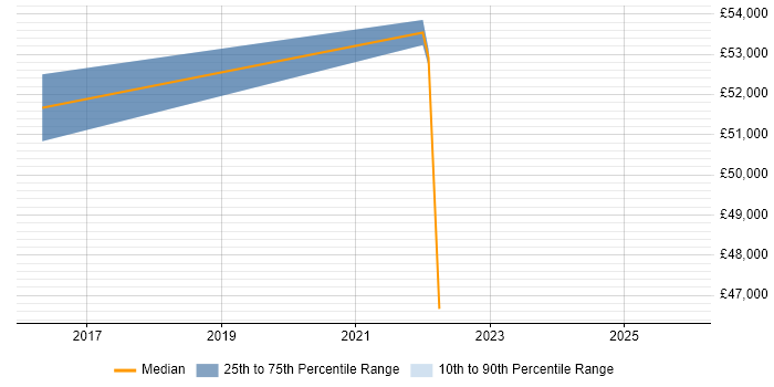 Salary distribution trend for jobs in Wokingham citing Lightning Web Components