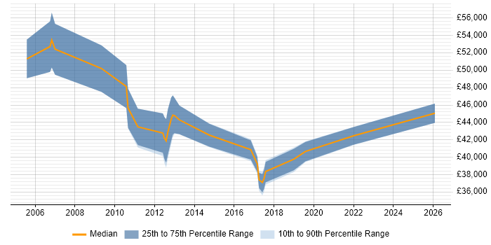 Salary distribution trend for jobs in Wokingham citing Local Government