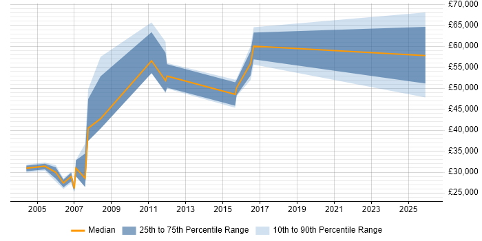 Salary distribution trend for jobs in Wokingham citing Logistics