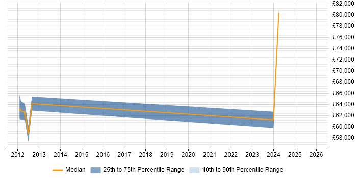 Salary distribution trend for jobs in Wokingham citing Mac OS
