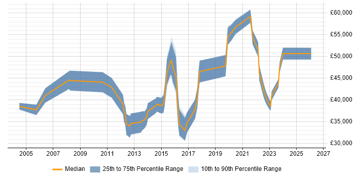 Salary distribution trend for jobs in Wokingham citing Management Information System