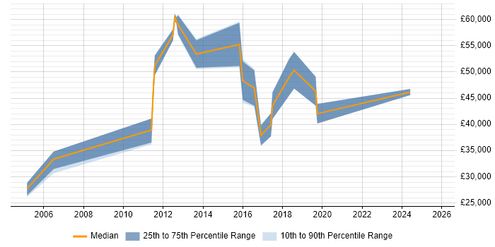 Salary distribution trend for jobs in Wokingham citing Manual Testing