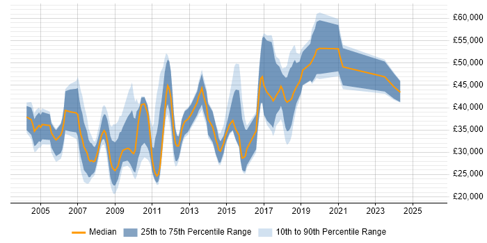 Salary distribution trend for jobs in Wokingham citing Marketing