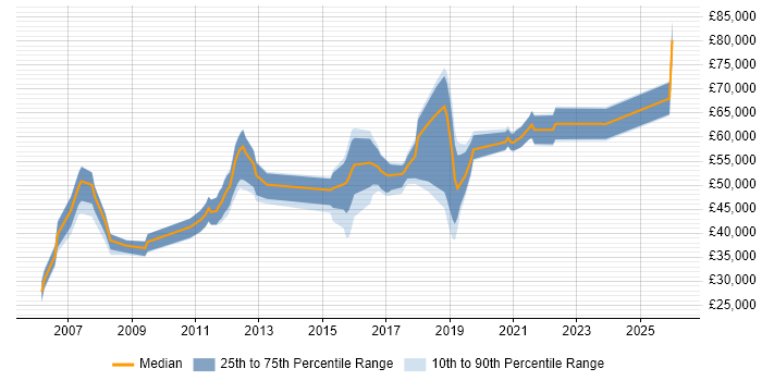 Salary distribution trend for jobs in Wokingham citing Mentoring