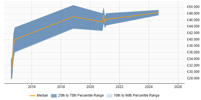 Salary distribution trend for jobs in Wokingham citing MongoDB