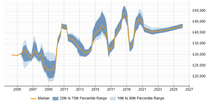 Salary distribution trend for jobs in Wokingham citing Microsoft Excel