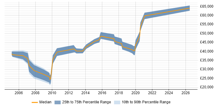 Salary distribution trend for jobs in Wokingham citing Microsoft PowerPoint