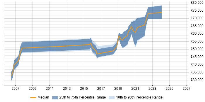 Salary distribution trend for jobs in Wokingham citing Multithreading