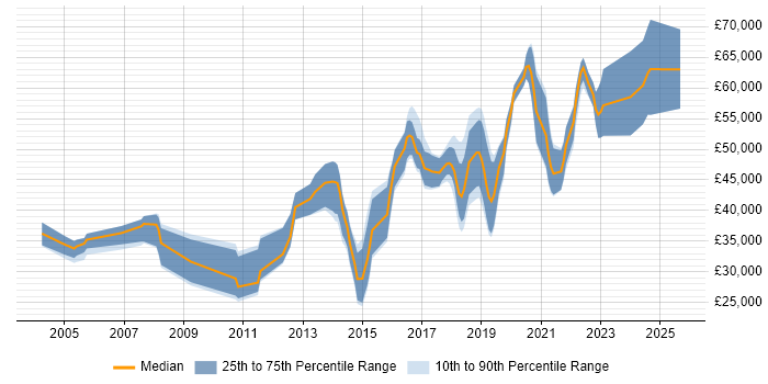 Salary distribution trend for jobs in Wokingham citing MySQL